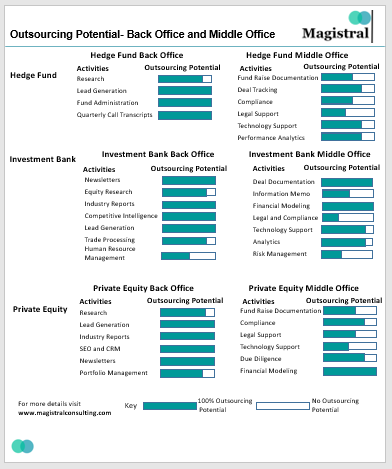 Middle Office Outsourcing is Finally Catching Up with Back Office  Outsourcing - Magistral | Operations Outsourcing for Global Financial  Services' Industry