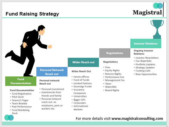 Fund Strategy And Marketing A Proven Guide Magistral Operations 