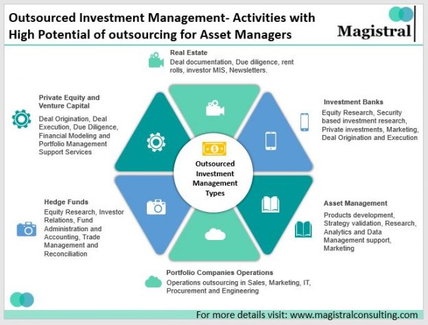 Investment Management Outsourcing. Who Benefits and How?