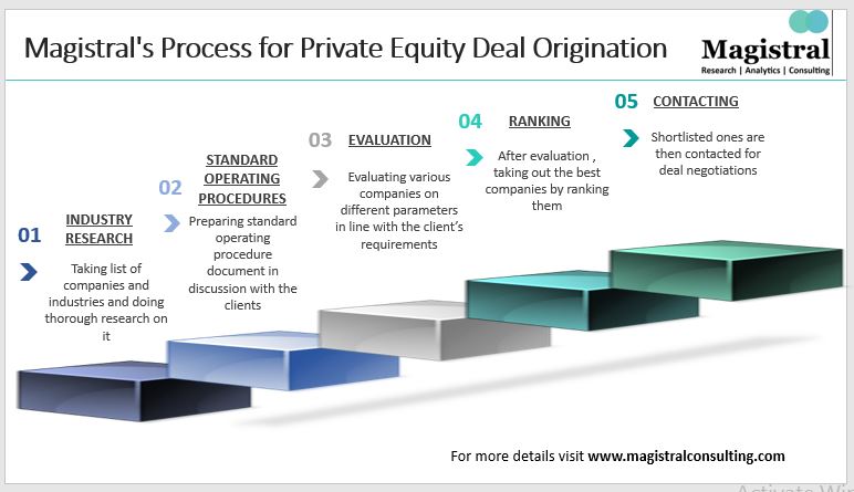 Magistral's Private Equity Deal Origination Process