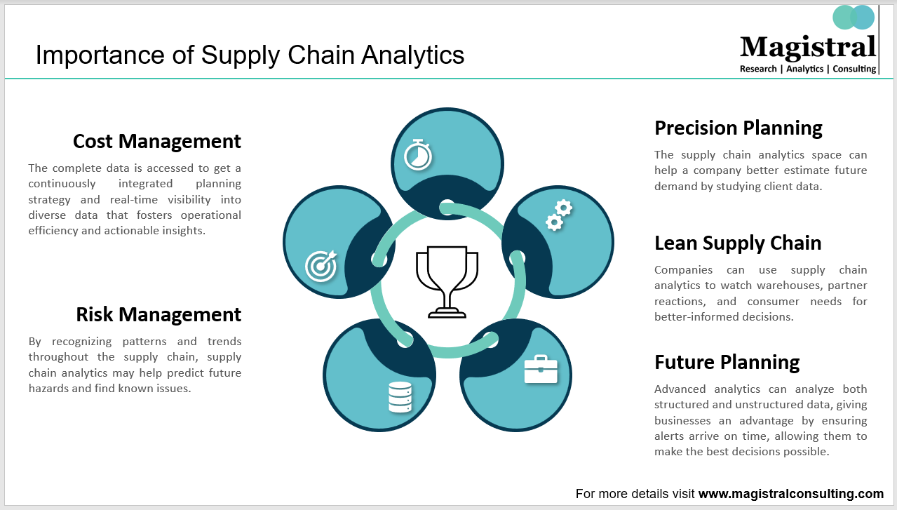 Supply Chain Analytics Is Now A Major Lever For Cost Optimization!!