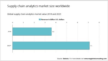 Supply Chain Analytics is now a major lever for cost optimization!!