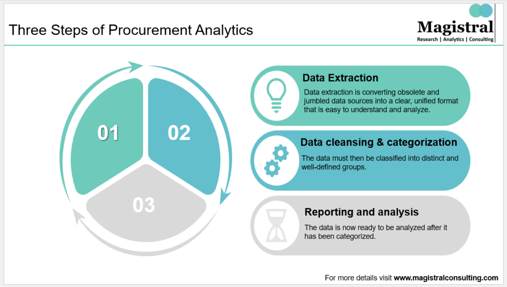 Procurement Analytics Process