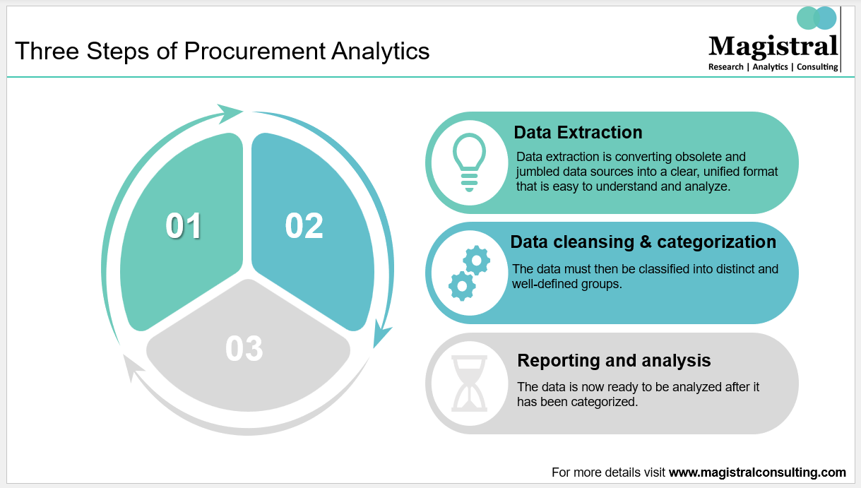 Procurement Analytics For Spend Base Reduction