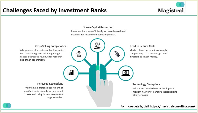 Challenges Faced By Investment Banks