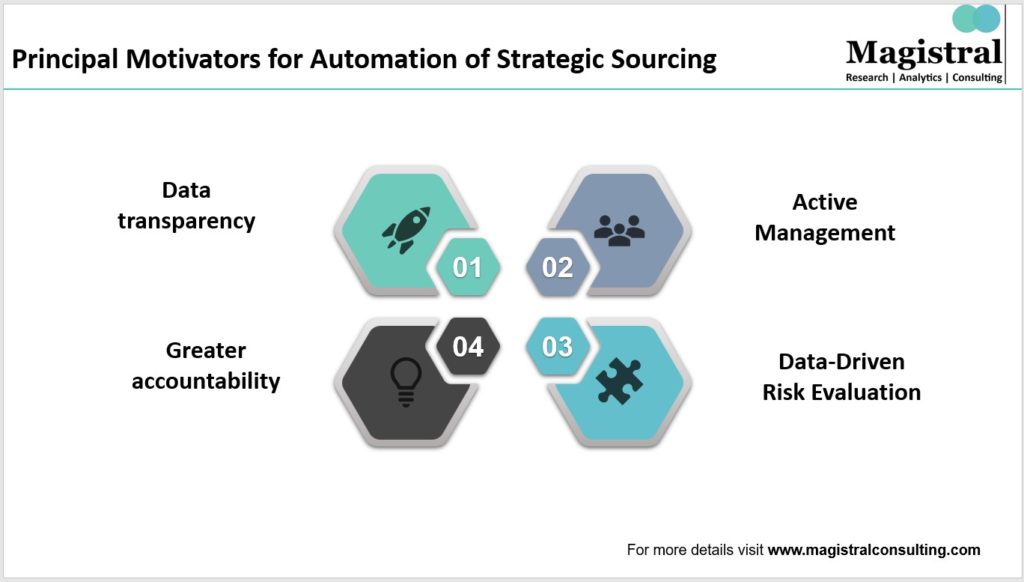 Principal Motivators for Automation of Sourcing strategy 