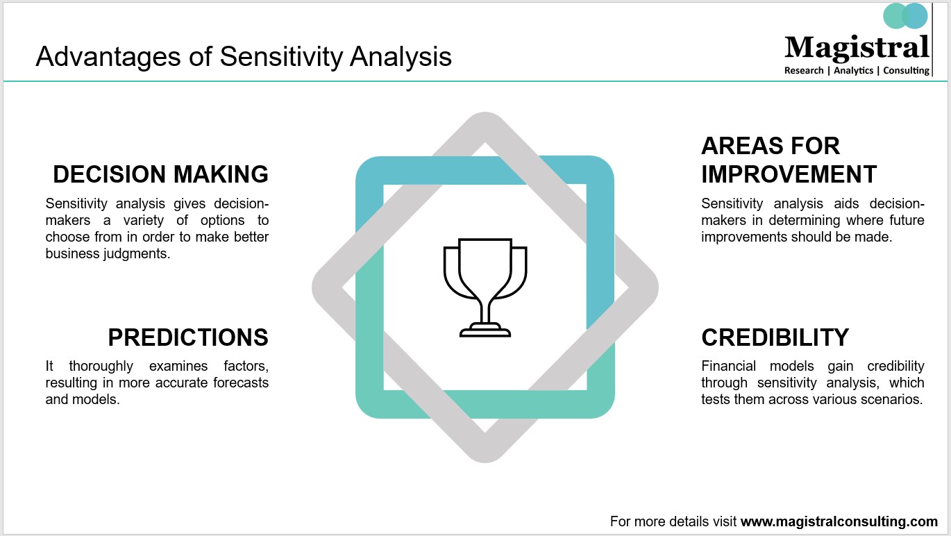 a business plan or development appraisal sensitivity analysis does what