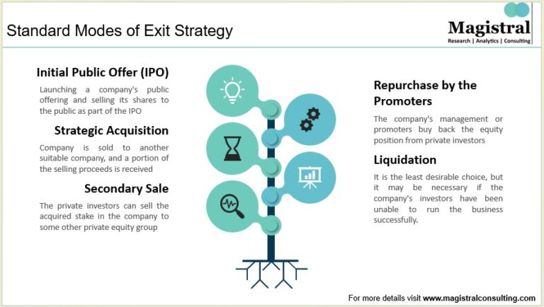 Private Equity's Exit Strategy From Portfolio Companies For Value Creation