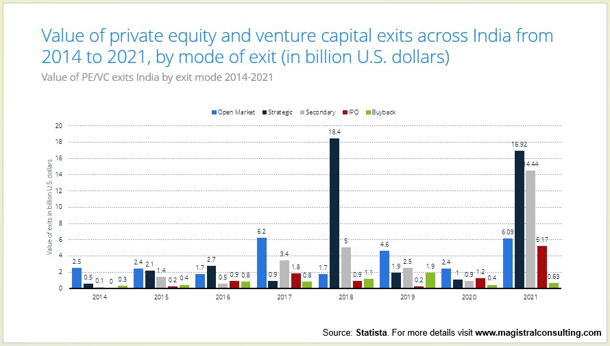 Value of Private Equity anad Venture Capital Exits