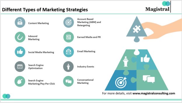 ROI-Oriented Marketing Strategy: A Practical Primer