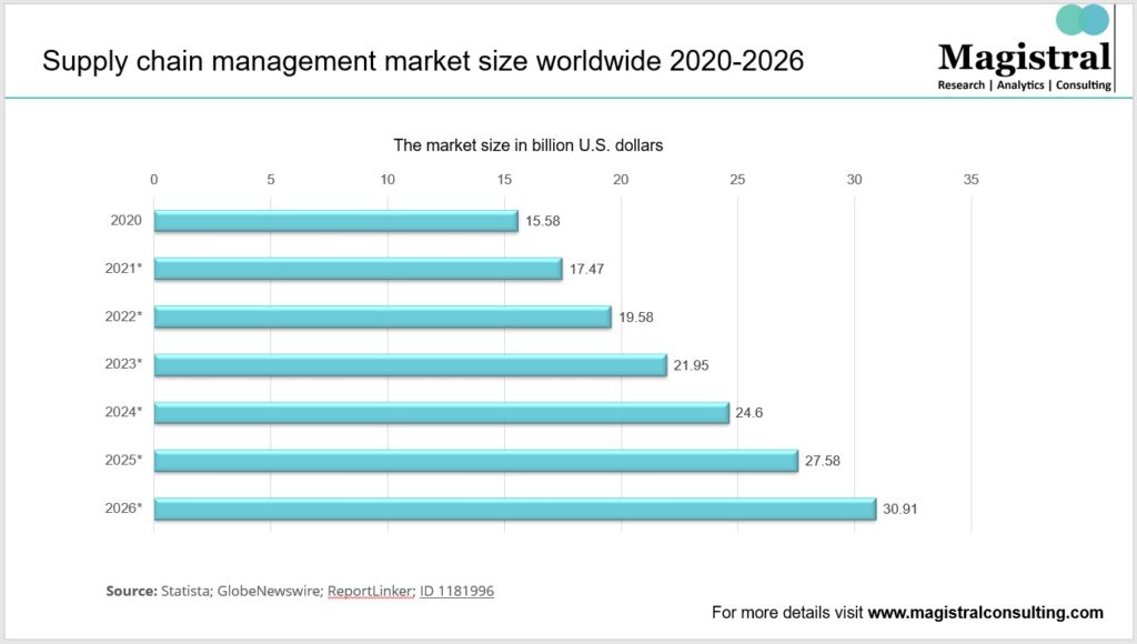 Supply Chain Management Market Size Worldwide 2020-2026