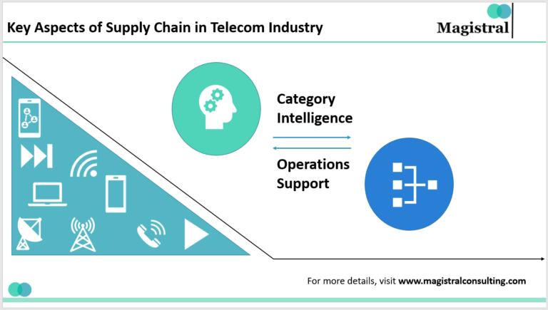 Chain Network Telecom Supply Chain Strategy Imperatives for Telecom, Media and Technology ...