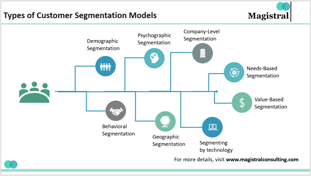 Types of Customer Segmentation Models