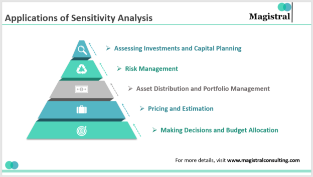 sensitivity analysis research topics