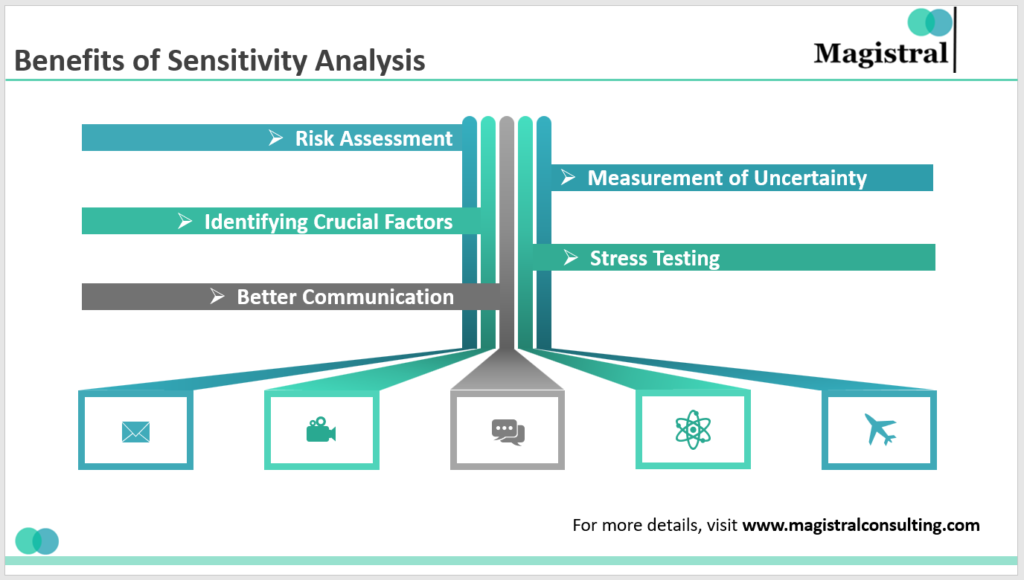 Benefits of Sensitivity Analysis