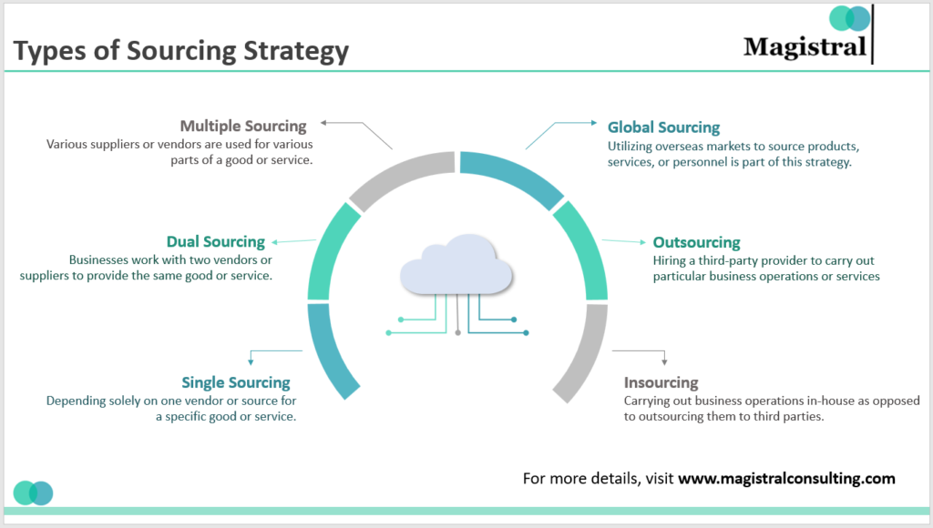 Types Of Sourcing Strategy