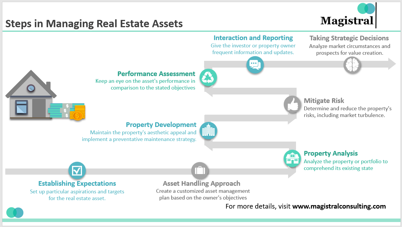 Optimizing Real Estate Asset Management For Sustainable Returns And Growth