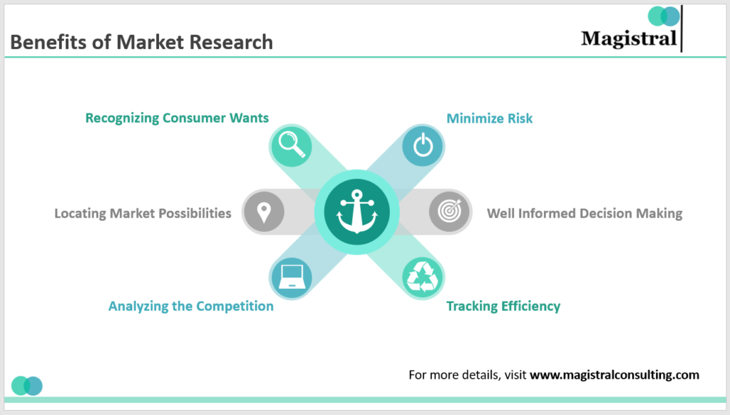 Benefits of Market Research