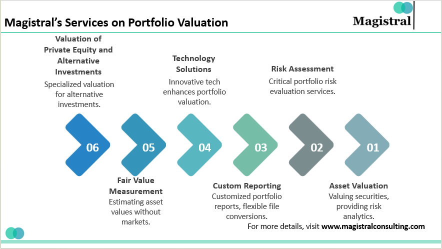 Magistral’s Services on Portfolio Valuation