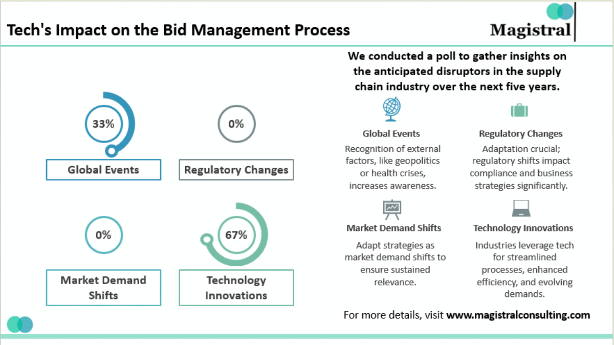 Bid Management Process: Achieving Success in Procurement