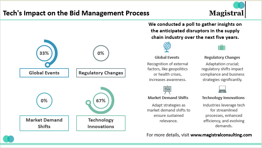 Tech's Impact on the Bid Management Process 