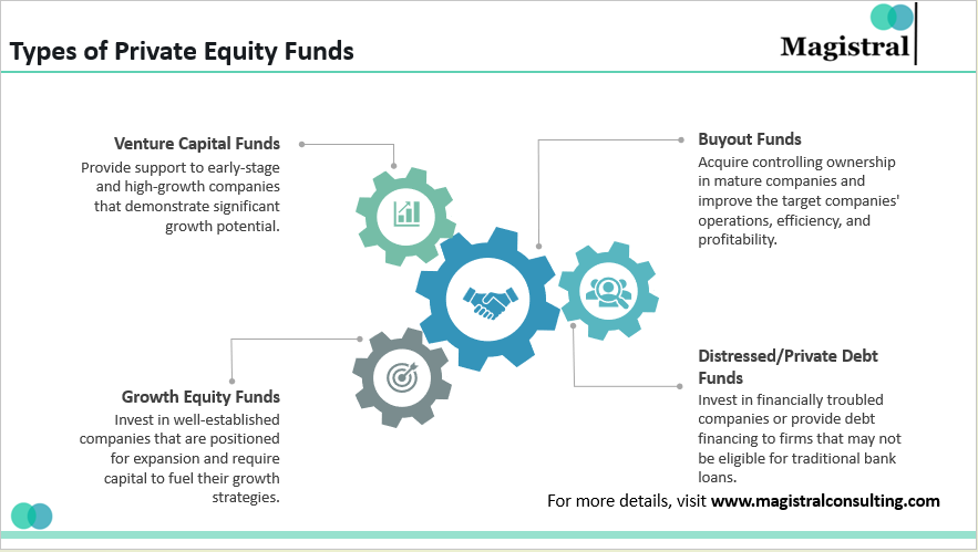 Types of Private Equity Funds