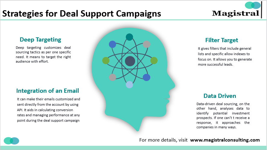 Strategies for deal support campaigns