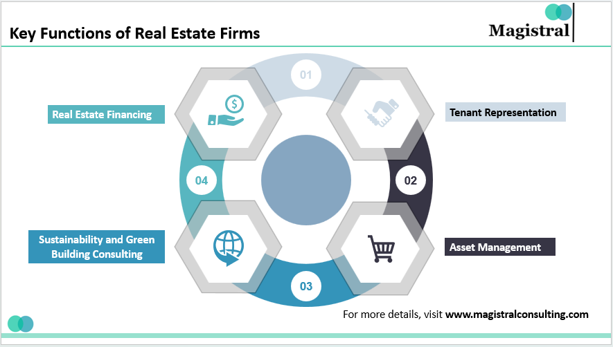 Key Functions of Real Estate Firms