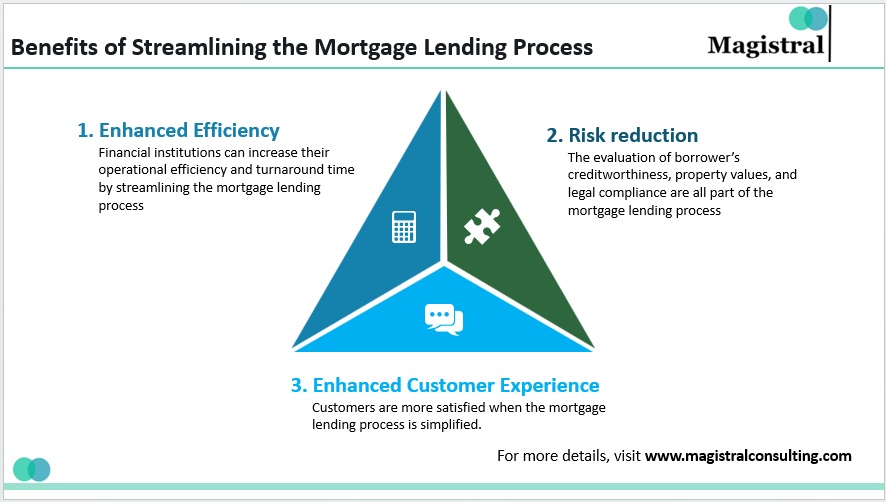 Benefits of Streamlining the Mortgage Lending Process