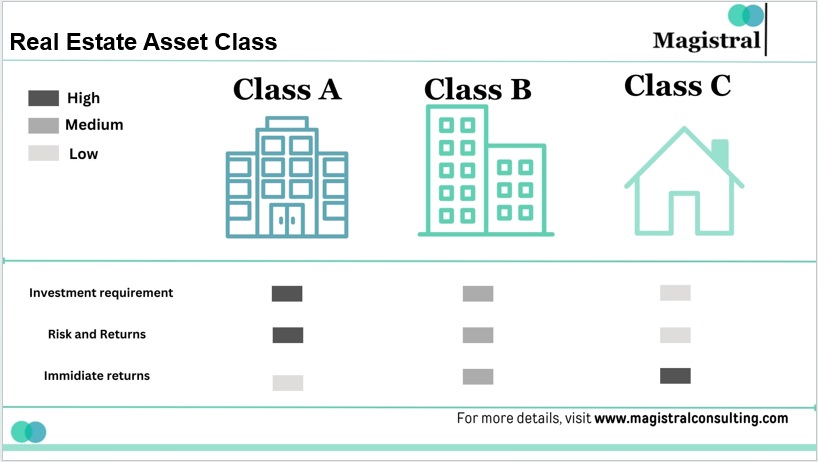 Real Estate Asset Class