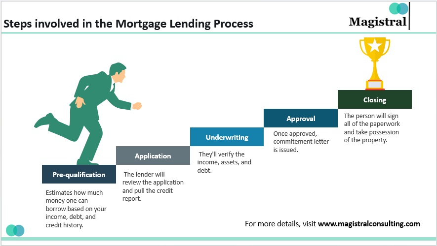 Steps Involved in the Mortgage Lending Process