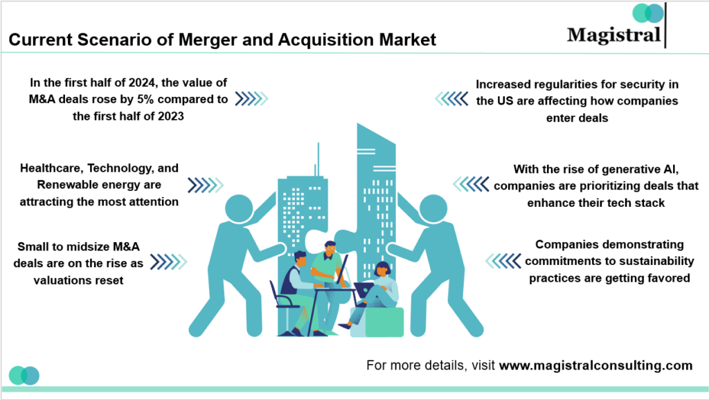 Current Scenario of Merger and Acquisition Market