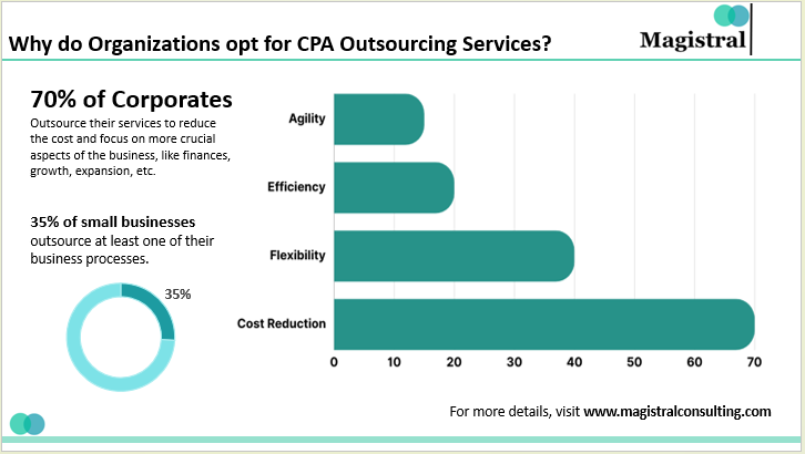 Why do Organizations opt for CPA Outsourcing Services?