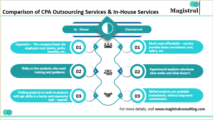 Comparison of CPA Outsourcing Services & In-House Services