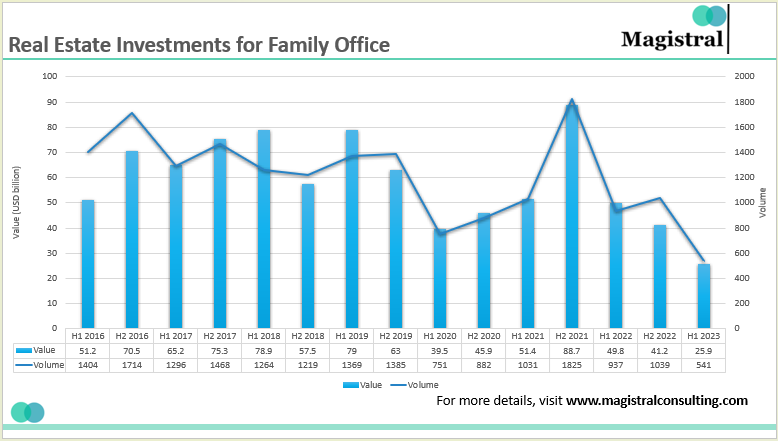 Real Estate Investments for Family Office