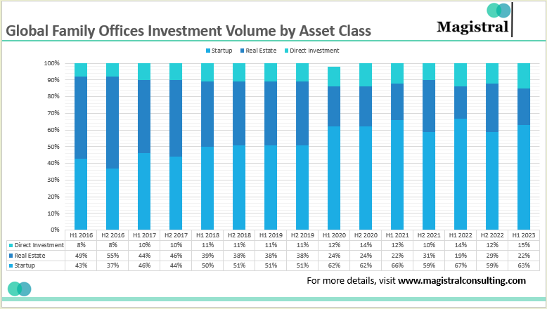 Global Family Offices Investment Volume by Asset Class