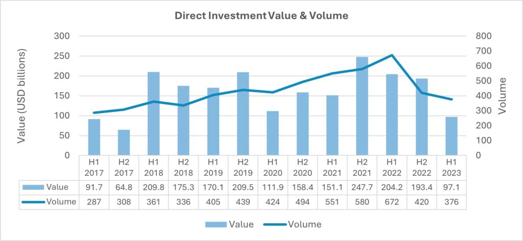 Direct Investment Value & Volume