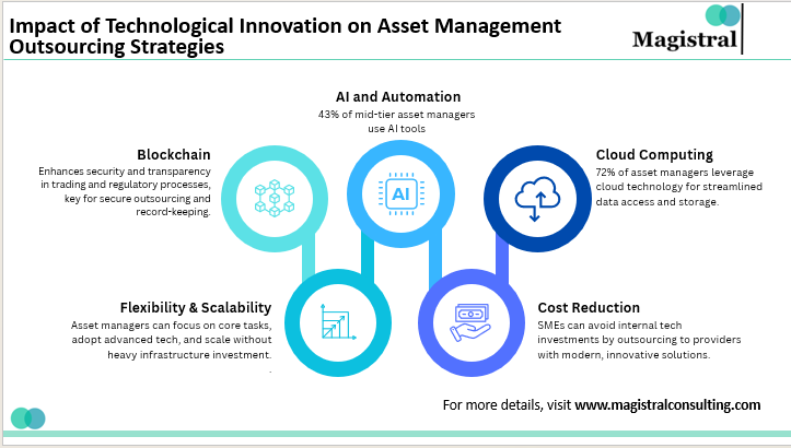 Impact of Technological Innovation on Asset Management Outsourcing Strategies