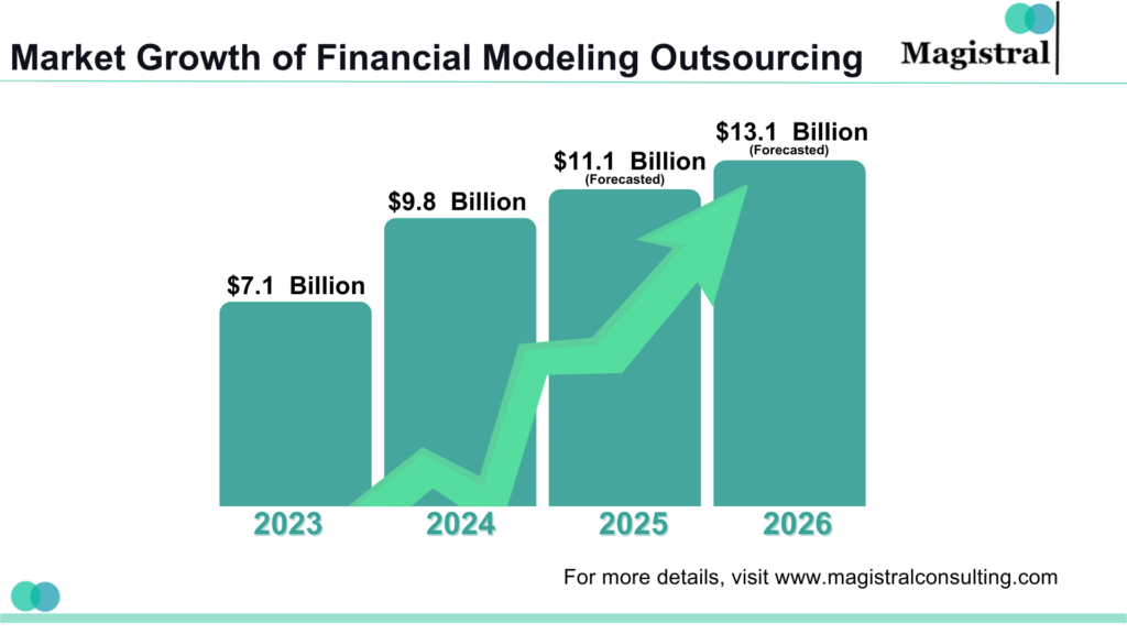 Market Growth of Financial Modeling Outsourcing