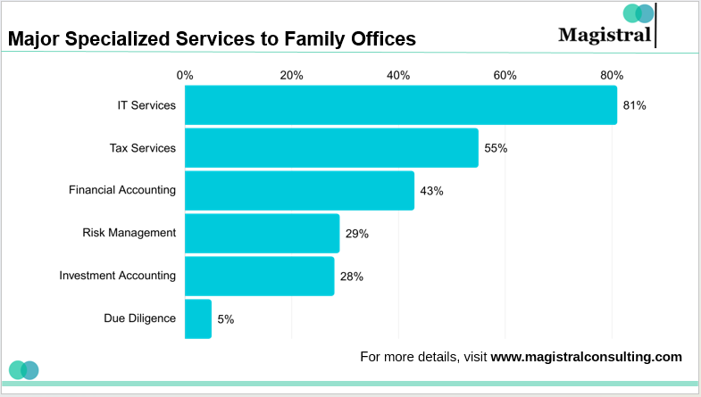 Outsourced Family Office Services