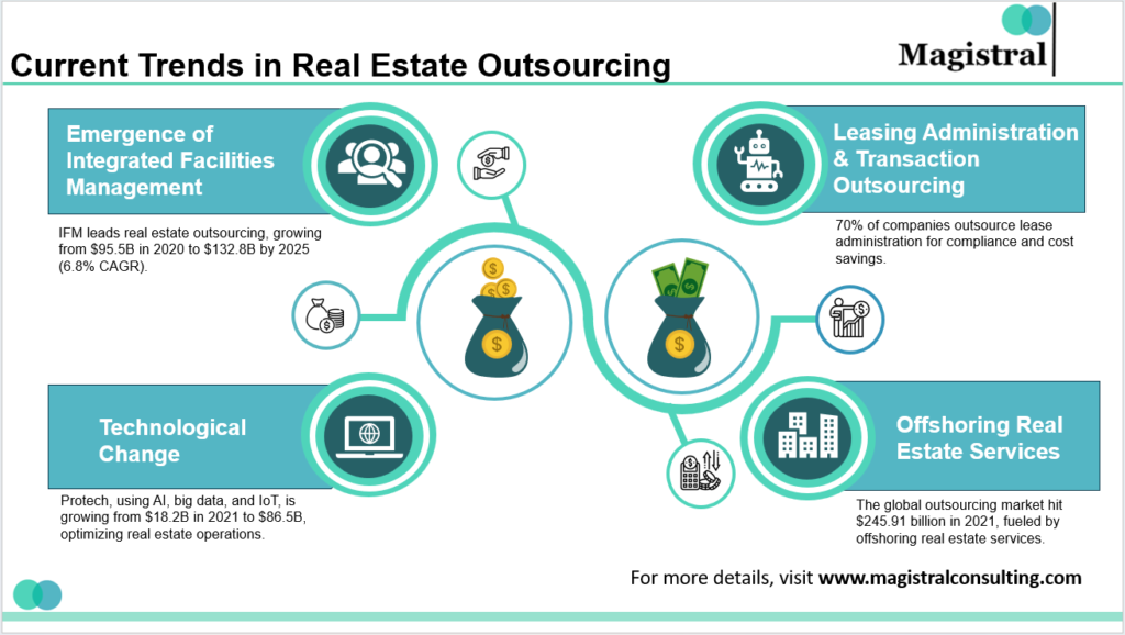 Current Trends in Real Estate Outsourcing