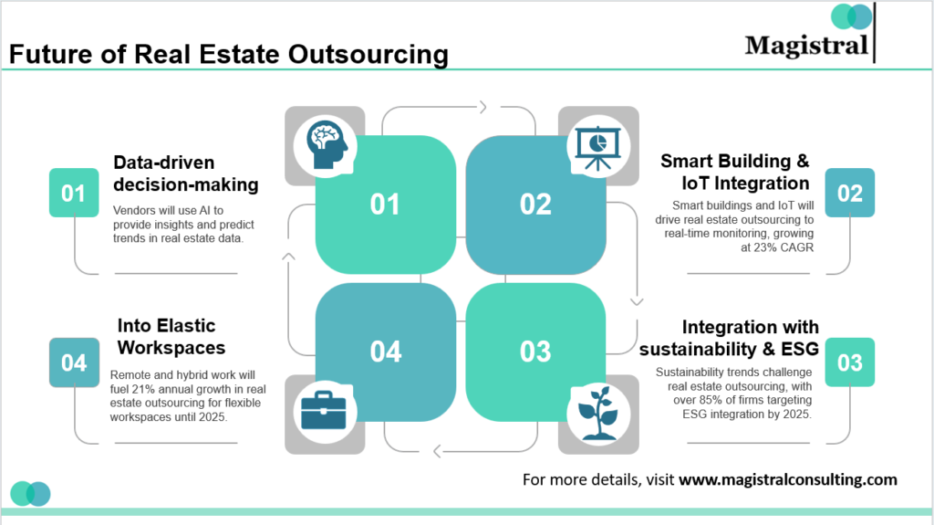 Future of Real Estate Outsourcing