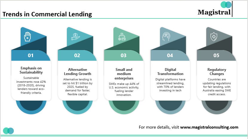 Trends in Commercial Lending