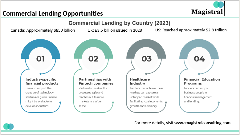 Commercial Lending Opportunities