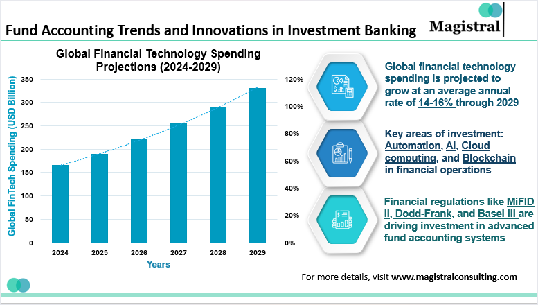 Fund Accounting Trends and Innovations in Investment Banking