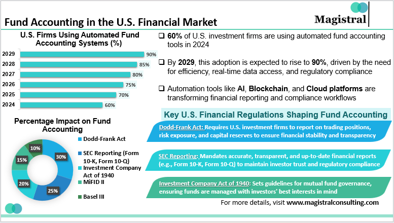 Fund Accounting in the U.S. Financial Market