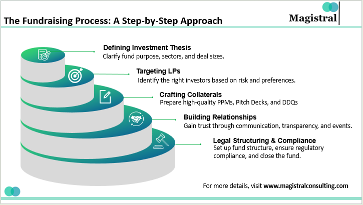 The Fundraising Process: A Step-by-Step Approach