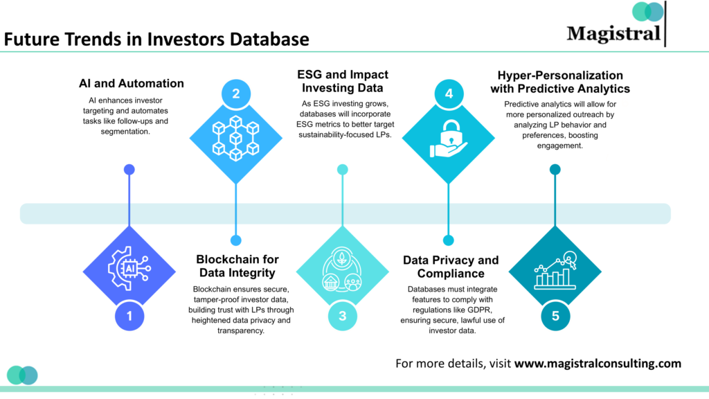 Future Trends in Investors Database