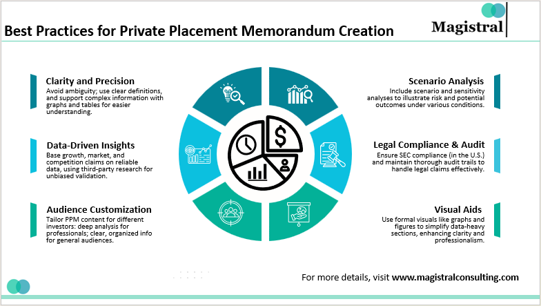 Best Practices for Private Placement Memorandum Creation