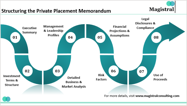 Structuring the Private Placement Memorandum